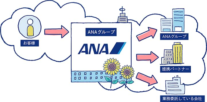 ANAグループは、お客様の個人情報・個人データを、提携パートナー・業務委託している会社などの第三者へ提供したり、 グループ内で共有することがある