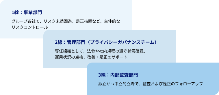 効果的な点検・内部監査を行うため、３つのディフェンスラインを構築している。 第1のディフェンスラインは、主体的にリスクコントロールをする事業部門。 第2のディフェンスラインは、専任組織として法令や社内規程の順守状況の確認、運用状況の点検、改善・是正のサポートをする管理部門（プライバシーガバナンスチーム）。 第3のディフェンスラインは、独立かつ中立的立場で監査および是正のフォローアップをする内部監査部門。 3つのディフェンスラインがそれぞれの役割を担っている。