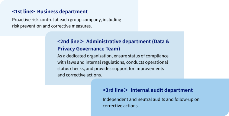 In order to conduct effective checks and internal audits, we have established three lines of defense. The first line of defense refers to business departments which proactive risk control. The second line of defense refers to administrative departments which as a dedicated organization, ensure status of compliance with laws and internal regulations, conducts operational status checks, and provides support for improvements and corrective actions.(Data & Privacy Governance Team) The third line of defense refers to internal audit department which conduct audits in an independent and neutral position and follow-up. Each of the three lines of defense plays its role.