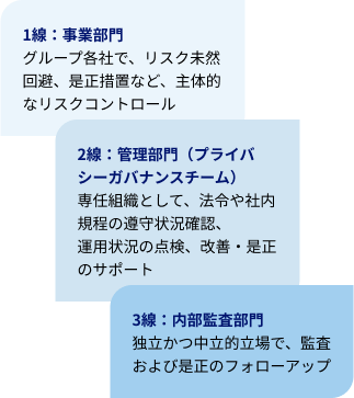 効果的な点検・内部監査を行うため、３つのディフェンスラインを構築している。 第1のディフェンスラインは、主体的にリスクコントロールをする事業部門。 第2のディフェンスラインは、専任組織として法令や社内規程の順守状況の確認、運用状況の点検、改善・是正のサポートをする管理部門（プライバシーガバナンスチーム）。 第3のディフェンスラインは、独立かつ中立的立場で監査および是正のフォローアップをする内部監査部門。 3つのディフェンスラインがそれぞれの役割を担っている。