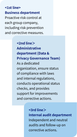 In order to conduct effective checks and internal audits, we have established three lines of defense. The first line of defense refers to business departments which proactive risk control. The second line of defense refers to administrative departments which as a dedicated organization, ensure status of compliance with laws and internal regulations, conducts operational status checks, and provides support for improvements and corrective actions.(Data & Privacy Governance Team) The third line of defense refers to internal audit department which conduct audits in an independent and neutral position and follow-up. Each of the three lines of defense plays its role.