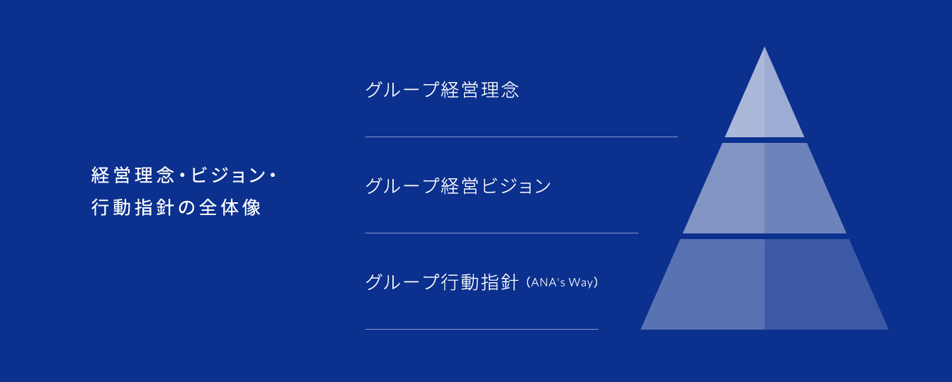 経営理念・ビジョン・行動指針の全体像として、グループ経営理念、グループ経営ビジョン、グループ経営行動指針（ANA's Way）があります。