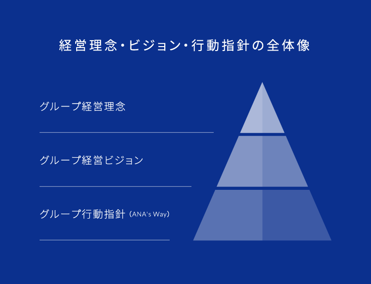 経営理念・ビジョン・行動指針の全体像として、グループ経営理念、グループ経営ビジョン、グループ経営行動指針（ANA's Way）があります。