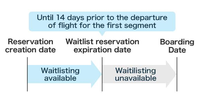 Waitlist holding limit is 14 days prior to the departure date for the first sector.