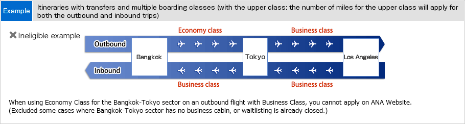 Example of when it is not possible to apply for an international flight award on the ANA website. The itinerary includes a connection and mixed boarding classes. (The passenger deliberately selects a lower boarding class even though a higher one is available.) (Example) This example is for a roundtrip itinerary from Bangkok to Los Angeles via Tokyo. On the outbound journey, the passenger will travel in Economy Class on the flight from Bangkok to Tokyo and in Business Class on the flight from Tokyo to Los Angeles. However, on the return journey, they will travel in Business Class on the flight from Los Angeles to Tokyo and the flight from Tokyo to Bangkok. As the passenger has deliberately chosen to travel in Economy Class on the outbound flight from Bangkok to Tokyo in spite of Business Class being available, they will not be able to apply for an international flight award for this itinerary on the ANA website. (This would not apply if Business Class was not available on the flight from Bangkok to Tokyo, or if a standby request could be made.)