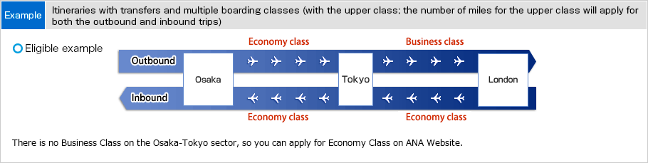 Example of when it is possible to apply for an international flight award on the ANA website. The itinerary includes a connection and mixed boarding classes. (A higher boarding class is not available.) (Example) This example is for a roundtrip itinerary from Osaka to London via Tokyo. On the outbound journey, the passenger will travel in Economy Class on the flight from Osaka to Tokyo and in Business Class on the flight from Tokyo to London. However, on the return journey, they will travel in Economy Class on the flight from London to Tokyo and the flight from Tokyo to Osaka. As the passenger will travel in Economy Class on the outbound and return flights between Osaka and Tokyo due to Business Class not being available, they will be able to apply for an international flight award for this itinerary on the ANA website.