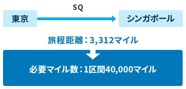 （例）SQで東京～シンガポール（往路：旅程距離 3,312マイル）をビジネスクラスからファーストクラスへアップグレードする場合、必要マイル数は40,000マイル（1区間）になります。