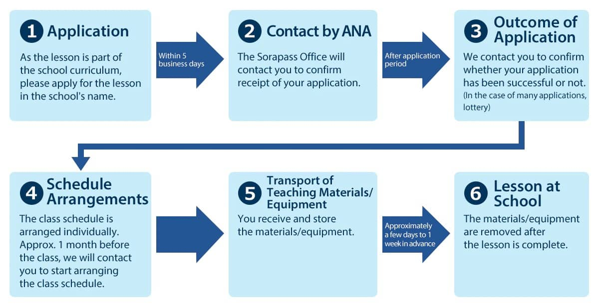 1. Application As the lesson is part of the school curriculum, please apply for the lesson in the school's name. Within 5 business days 2. Contact by ANA The Sorapass Office will contact you to confirm receipt of your application. After application period 3. Outcome of Application We contact you to confirm whether your application has been successful or not. (In the case of many applications, lottery) 4. Schedule Arrangements The class schedule is arranged individually. Approx. 1 month before the class, we will contact you to start arranging the class schedule. 5. Transport of Teaching Materials/Equipment You receive and store the materials/equipment. Approximately a few days to 1 week in advance 6. Lesson at School The materials/equipment are removed after the lesson is complete.