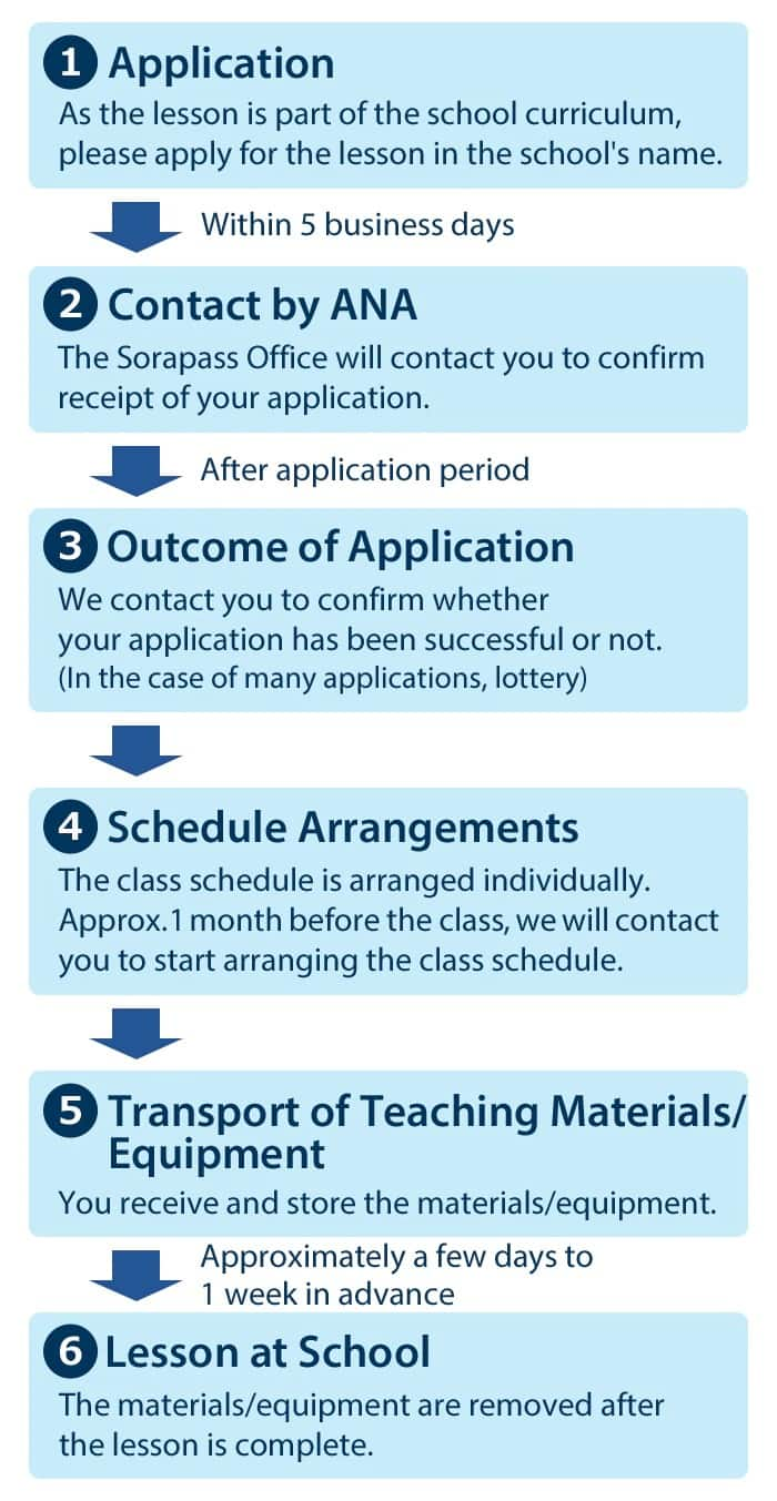 1. Application As the lesson is part of the school curriculum, please apply for the lesson in the school's name. Within 5 business days 2. Contact by ANA The Sorapass Office will contact you to confirm receipt of your application. After application period 3. Outcome of Application We contact you to confirm whether your application has been successful or not. (In the case of many applications, lottery) 4. Schedule Arrangements The class schedule is arranged individually. Approx. 1 month before the class, we will contact you to start arranging the class schedule. 5. Transport of Teaching Materials/Equipment You receive and store the materials/equipment. Approximately a few days to 1 week in advance 6. Lesson at School The materials/equipment are removed after the lesson is complete.