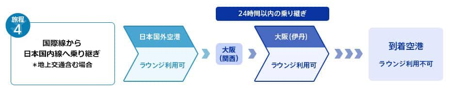 国際線から国内線への乗り継ぎフロー