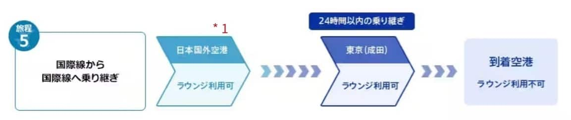 国際線から国際線への乗り継ぎフロー