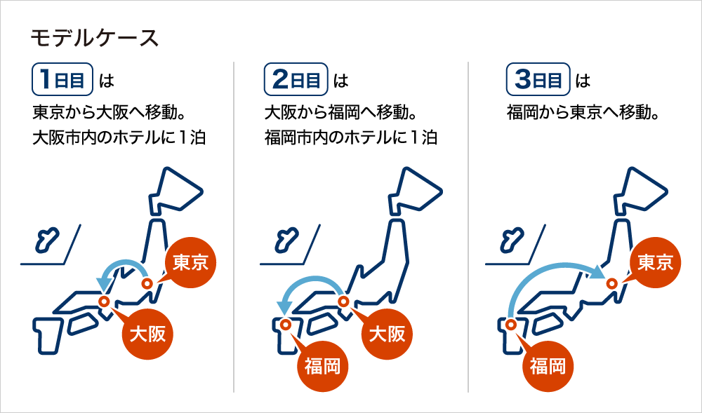 モデルケース　1日目は東京から大阪へ移動。大阪市内のホテルに1泊/2日目は大阪から福岡へ移動。福岡市内のホテルに1泊/3日目は福岡から東京へ移動。