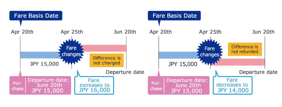 Illustration of fare valid on the day the flight tickets were purchased