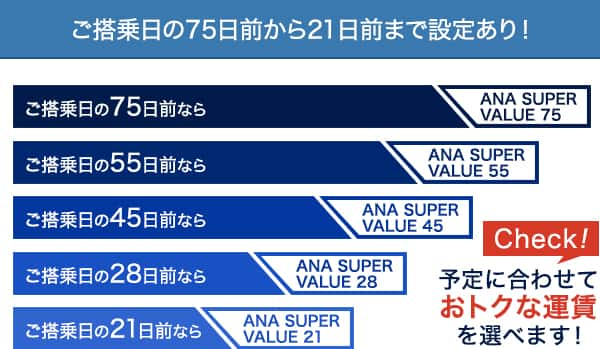 Check!予定に合わせておトクな運賃を選べます!ご搭乗日の75日前から21日前まで設定あり!ご搭乗日の75日前ならANA SUPER VALUE 75、ご搭乗日の55日前ならANA SUPER VALUE 55、ご搭乗日の45日前なら、ANA SUPER VALUE 45、ご搭乗日の28日前ならANA SUPER VALUE 28、ご搭乗日の21日前ならANA SUPER VALUE 21