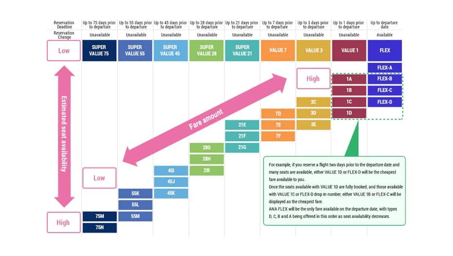 Image of Fares depending on seat availability