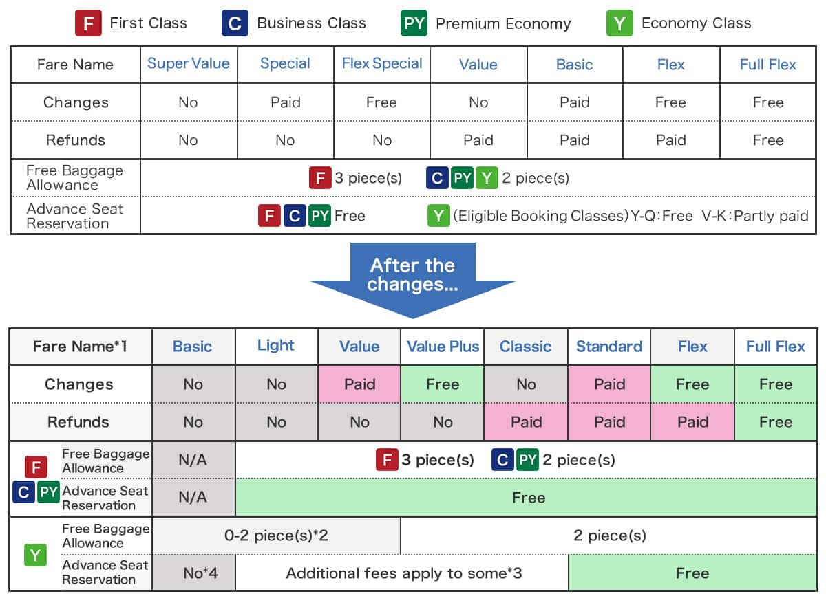 For Super Value fares, flight changes and refunds are not available. The free baggage allowance is 3 pieces for First Class and 2 pieces for Business Class, Premium Economy and Economy Class. The free baggage allowance is 3 pieces for First Class and 2 pieces for Business Class, Premium Economy and Economy Class. Advance seat reservations are free for First Class, Business Class and Premium Economy. For Economy Class, advance seat reservations are free for booking classes Y to Q but charges apply in some cases for booking classes V to K. For Special fares, flight changes are charged and refunds are not available. The free baggage allowance is 3 pieces for First Class and 2 pieces for Business Class, Premium Economy and Economy Class. Advance seat reservations are free for First Class, Business Class and Premium Economy. For Economy Class, advance seat reservations are free for booking classes Y to Q but charges apply in some cases for booking classes V to K. For Flex Special fares, flight changes are free and refunds are not available. The free baggage allowance is 3 pieces for First Class and 2 pieces for Business Class, Premium Economy and Economy Class. Advance seat reservations are free for First Class, Business Class and Premium Economy. For Economy Class, advance seat reservations are free for booking classes Y to Q but charges apply in some cases for booking classes V to K. For Value fares, flight changes are not available and refunds are charged. The free baggage allowance is 3 pieces for First Class and 2 pieces for Business Class, Premium Economy and Economy Class. Advance seat reservations are free for First Class, Business Class and Premium Economy. For Economy Class, advance seat reservations are free for booking classes Y to Q but charges apply in some cases for booking classes V to K. For Basic fares, flight changes and refunds are charged. The free baggage allowance is 3 pieces for First Class and 2 pieces for Business Class, Premium Economy and Economy Class. Advance seat reservations are free for First Class, Business Class and Premium Economy. For Economy Class, advance seat reservations are free for booking classes Y to Q but charges apply in some cases for booking classes V to K. For Flex fares, flight changes are free and refunds are charged. The free baggage allowance is 3 pieces for First Class and 2 pieces for Business Class, Premium Economy and Economy Class. Advance seat reservations are free for First Class, Business Class and Premium Economy. For Economy Class, advance seat reservations are free for booking classes Y to Q but charges apply in some cases for booking classes V to K. For Full Flex fares, flight changes and refunds are free. The free baggage allowance is 3 pieces for First Class and 2 pieces for Business Class, Premium Economy and Economy Class. Advance seat reservations are free for First Class, Business Class and Premium Economy. For Economy Class, advance seat reservations are free for booking classes Y to Q but charges apply in some cases for booking classes V to K. From now on: For Basic fares, flight changes and refunds are not available. First Class, Business Class and Premium Economy settings are not available. The free baggage allowance for Economy Class is 0 to 2 pieces.*2 Advance seat reservations are not available.*4 For Light fares, flight changes and refunds are not available. The free baggage allowance is 3 pieces for First Class and 2 pieces for Business Class and Premium Economy. Advance seat reservations are free for First Class, Business Class and Premium Economy. The free baggage allowance for Economy Class is 0 to 2 pieces.*2 Additional charges apply for advance seat reservations in some cases.*3 For Value fares, flight changes are charged and refunds are not available. The free baggage allowance is 3 pieces for First Class and 2 pieces for Business Class and Premium Economy. Advance seat reservations are free for First Class, Business Class and Premium Economy. The free baggage allowance for Economy Class is 0 to 2 pieces.*2 Additional charges apply for advance seat reservations in some cases.*3 For Value Plus fares, flight changes are free and refunds are not available. The free baggage allowance is 3 pieces for First Class and 2 pieces for Business Class and Premium Economy. Advance seat reservations are free for First Class, Business Class and Premium Economy. The free baggage allowance for Economy Class is 2 pieces. Additional charges apply for advance seat reservations in some cases.*3 For Classic fares, flight changes are not available and refunds are charged. The free baggage allowance is 3 pieces for First Class and 2 pieces for Business Class and Premium Economy. Advance seat reservations are free for First Class, Business Class and Premium Economy. The free baggage allowance for Economy Class is 2 pieces. Additional charges apply for advance seat reservations in some cases.*3 For Classic fares, flight changes are not available and refunds are charged. The free baggage allowance is 3 pieces for First Class and 2 pieces for Business Class and Premium Economy. Advance seat reservations are free for First Class, Business Class and Premium Economy. The free baggage allowance for Economy Class is 2 pieces. Additional charges apply for advance seat reservations in some cases.*3 Additional charges apply for advance seat reservations in some cases.*3 For Standard fares, flight changes and refunds are charged. The free baggage allowance is 3 pieces for First Class and 2 pieces for Business Class and Premium Economy. Advance seat reservations are free for First Class, Business Class and Premium Economy. The free baggage allowance for Economy Class is 2 pieces. Advance seat reservations are free. For Flex fares, flight changes are free and refunds are charged. The free baggage allowance is 3 pieces for First Class and 2 pieces for Business Class and Premium Economy. Advance seat reservations are free for First Class, Business Class and Premium Economy. The free baggage allowance for Economy Class is 2 pieces. Advance seat reservations are free. For Full Flex fares, flight changes and refunds are free. The free baggage allowance is 3 pieces for First Class and 2 pieces for Business Class and Premium Economy. Advance seat reservations are free for First Class, Business Class and Premium Economy. The free baggage allowance for Economy Class is 2 pieces. Advance seat reservations are free.