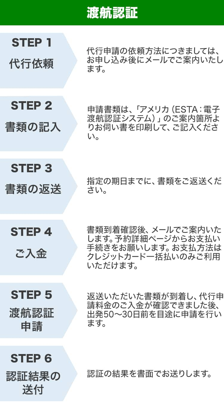 渡航認証 STEP1 代行依頼 代行申請の依頼方法につきましては、お申し込み後にメールでご案内いたします。 STEP2 書類の記入 申請書類は、「アメリカ（ESTA：電子渡航認証システム）」のご案内箇所よりお伺い書を印刷して、ご記入ください。 STEP3 書類の返送 指定の期日までに、書類をご返送ください。 STEP4 ご入金 書類到着確認後、メールでご案内いたします。予約詳細ページからお支払い手続きをお願いします。お支払方法はクレジットカード一括払いのみご利用いただけます。 STEP5 渡航認証申請 返送いただいた書類が到着し、代行申請料金のご入金が確認できました後、出発50～30日前を目途に申請を行います。 STEP6 認証結果の送付 認証の結果を書面でお送りします。