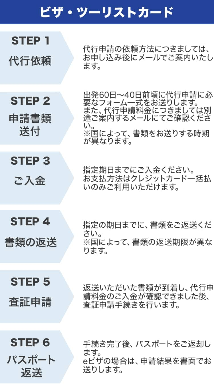 ビザ・ツーリストカード STEP1 代行依頼 代行申請の依頼方法につきましては、お申し込み後にメールでご案内いたします。 STEP2 申請書類送付 出発60日～40日前頃に代行申請に必要なフォーム一式をお送りします。また、代行申請料金につきましては別途ご案内するメールにてご確認ください。 ※国によって、書類をお送りする時期が異なります。 STEP3 ご入金 指定期日までにご入金ください。お支払方法はクレジットカード一括払いのみご利用いただけます。 STEP4 書類の返送 指定の期日までに、書類をご返送ください。 ※国によって、書類の返送期限が異なります。 STEP5 査証申請 返送いただいた書類が到着し、代行申請料金のご入金が確認できました後、査証申請手続きを行います。 STEP6 パスポート返送 手続き完了後、パスポートをご返却します。 eビザの場合は、申請結果を書面でお送りします。