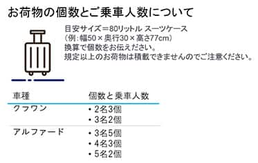 お荷物の個数とご乗車人数について。目安サイズは80リットルのスーツケース換算で個数をお伝えください。規定以上のお荷物は積載できませんのでご注意ください。クラウンは2名3個もしくは3名2個まで。アルファードは3名5個または4名3個もしくは5名2個まで。