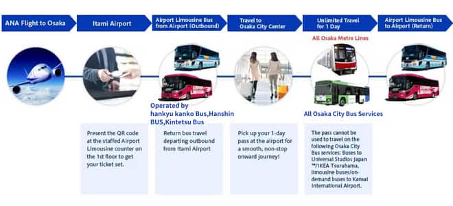 This image provides an overview of the OSAKA Azure Ticket service.