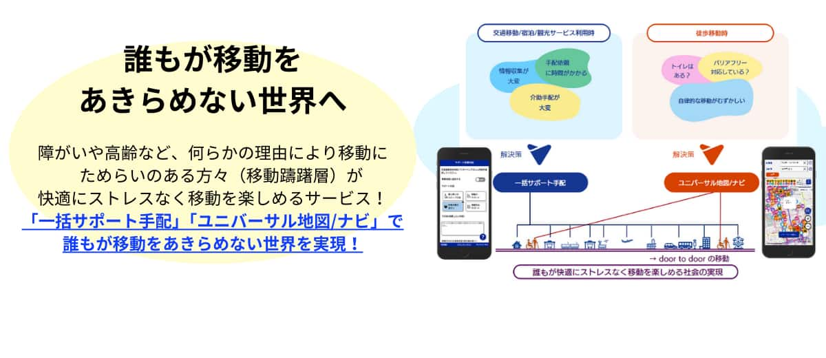 ソリューション8 障がいや高齢など、何らかの理由により移動にためらいのある方々にも、快適にストレスなく移動を楽しんでいただくために、一括サポート手配とユニバーサル地図ナビというサービスを提供しています。 誰もが移動をあきらめない世界の実現を目指します。