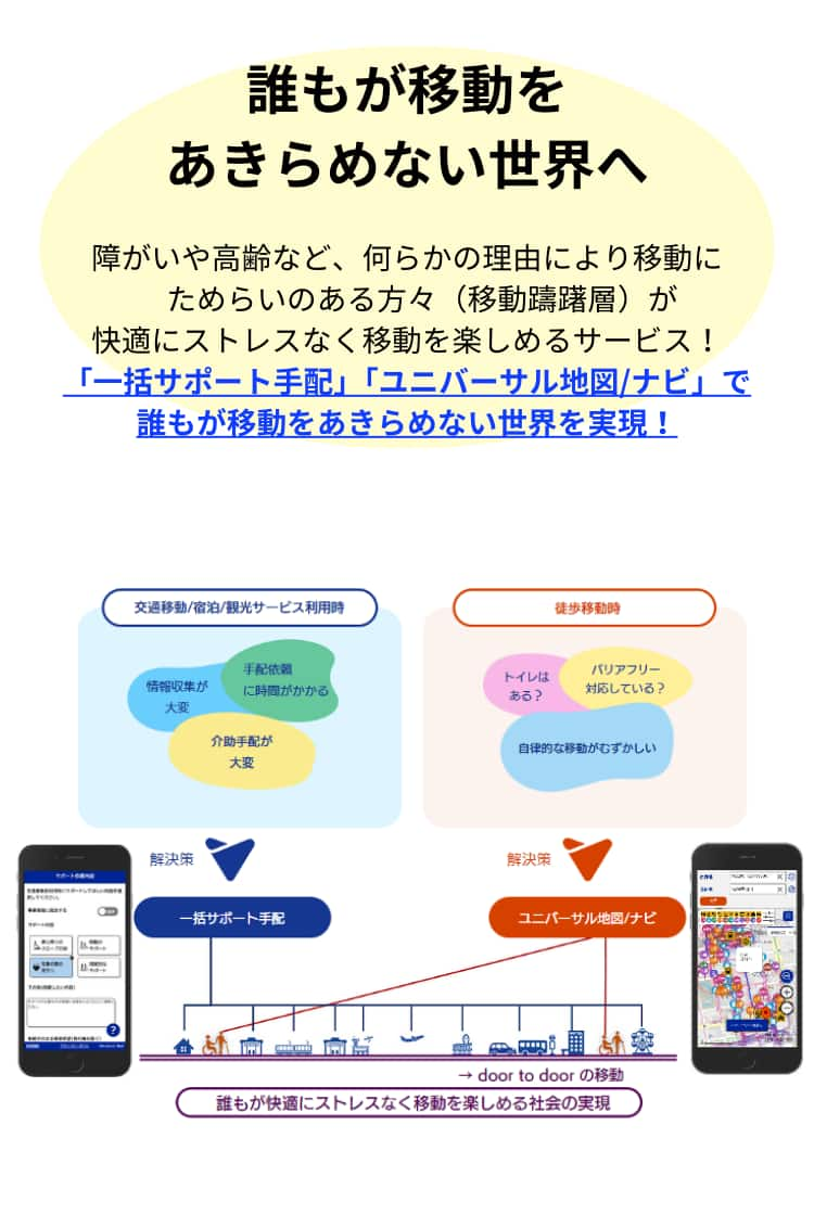 ソリューション8 障がいや高齢など、何らかの理由により移動にためらいのある方々にも、快適にストレスなく移動を楽しんでいただくために、一括サポート手配とユニバーサル地図ナビというサービスを提供しています。 誰もが移動をあきらめない世界の実現を目指します。