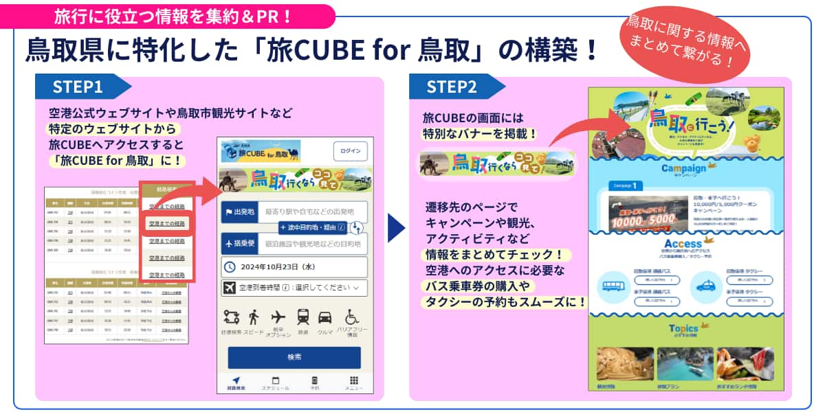 鳥取県に特化した「旅CUBE for 鳥取」では旅に役立つ情報をまとめて収集できます。まず空港公式ウェブサイトや鳥取市観光サイトなど特定のウェブサイトから旅CUBEへアクセス。すると、「旅CUBE for 鳥取」に切り替わります。画面には特別なバナーが掲載されており、遷移先のページでキャンペーンや観光、アクティビティなどの情報をまとめてチェック！空港へのアクセスに必要なバスの乗車券の購入やタクシーの予約もスムーズにできます。