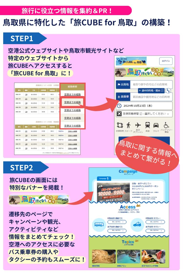 鳥取県に特化した「旅CUBE for 鳥取」では旅に役立つ情報をまとめて収集できます。まず空港公式ウェブサイトや鳥取市観光サイトなど特定のウェブサイトから旅CUBEへアクセス。すると、「旅CUBE for 鳥取」に切り替わります。画面には特別なバナーが掲載されており、遷移先のページでキャンペーンや観光、アクティビティなどの情報をまとめてチェック！空港へのアクセスに必要なバスの乗車券の購入やタクシーの予約もスムーズにできます。