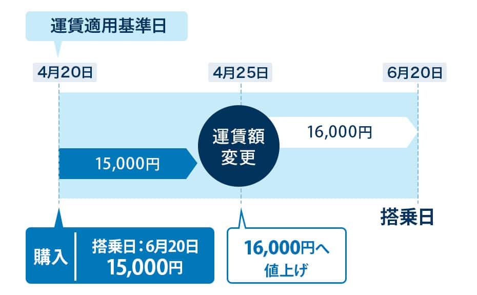 値上げの場合の例