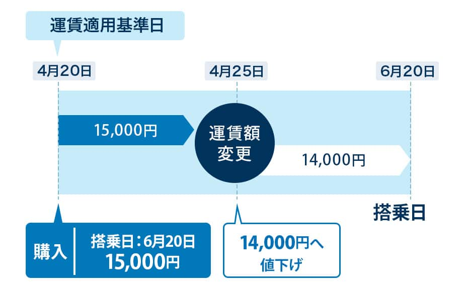 値下げの場合の例