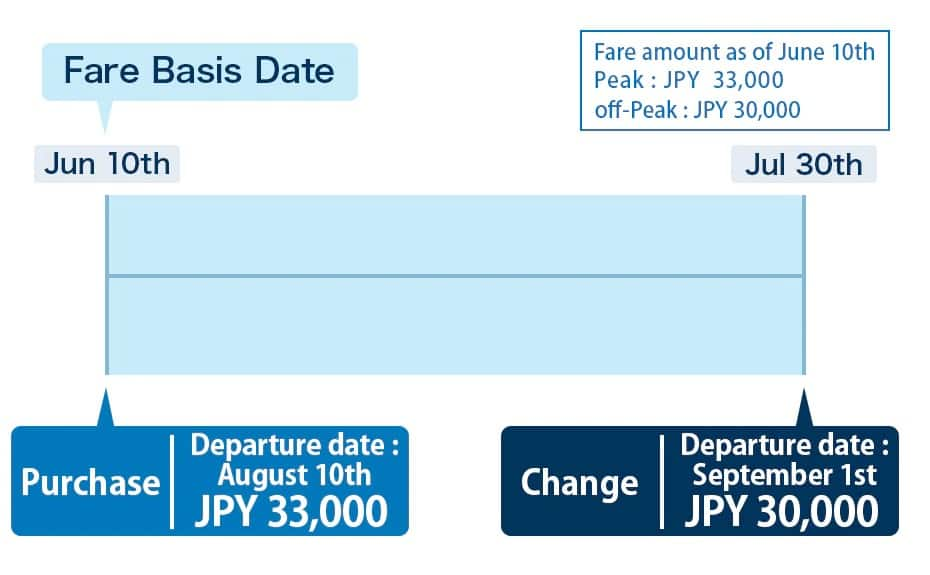 Changes from a peak period to a normal period