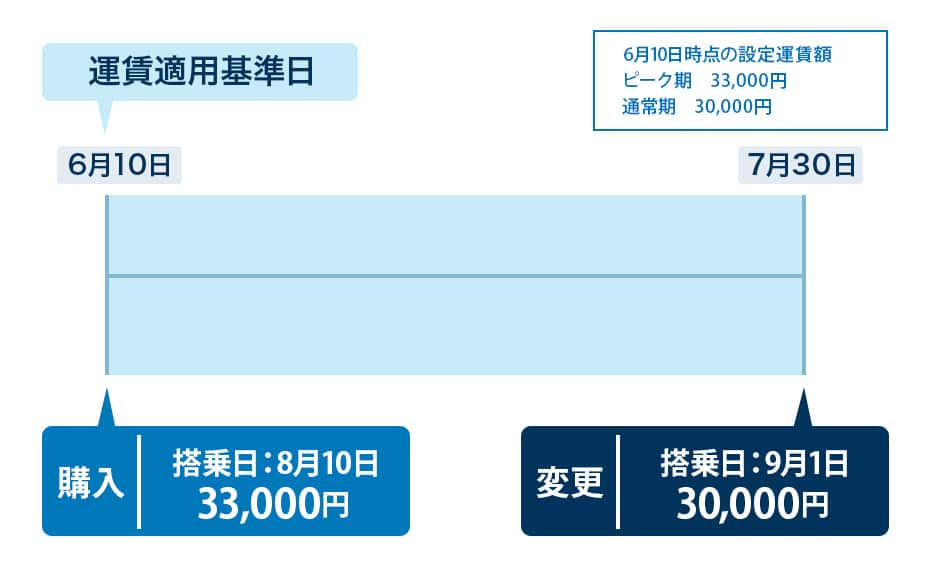 ピーク期から通常期へ変更した場合