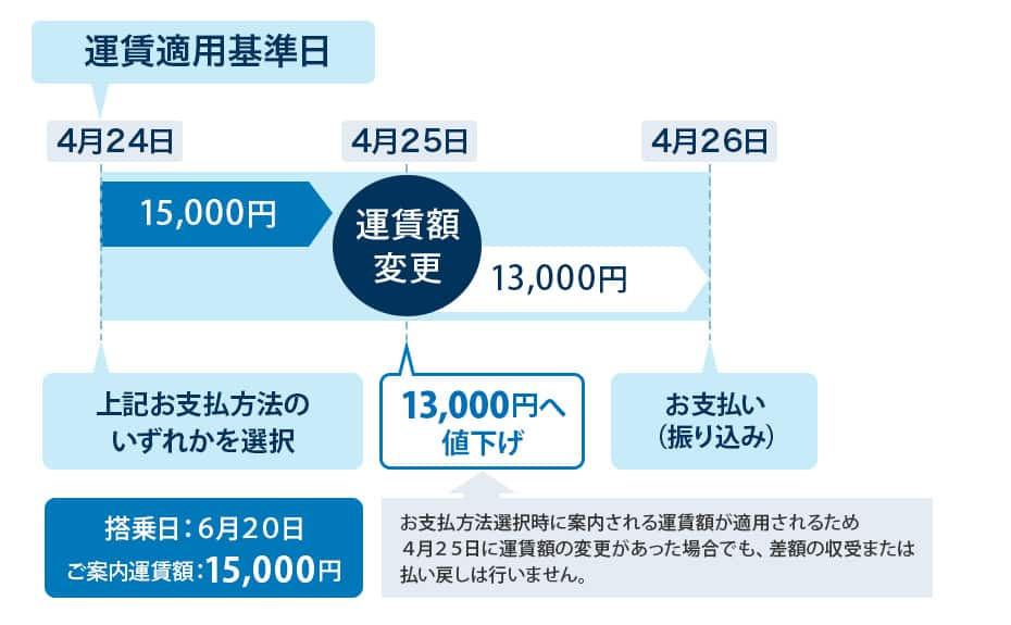 値下げの場合の例