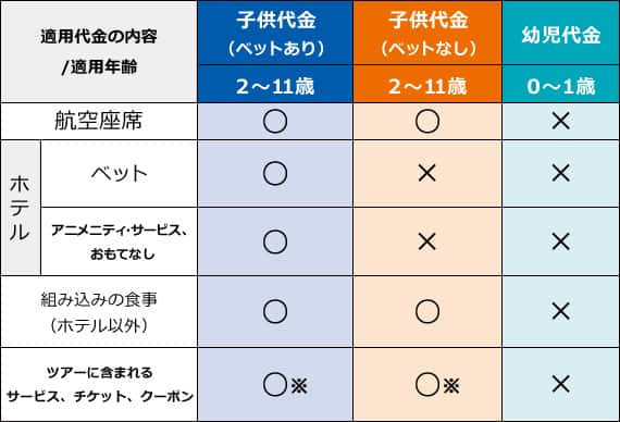 アメリカ（テーマパーク）／子供代金または幼児代金適用の内容 表