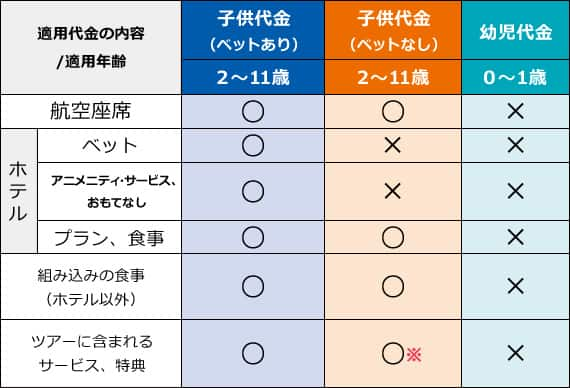 ハワイ／子供代金または幼児代金適用の内容 表