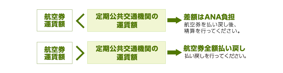 航空券運賃額が定期公共交通機関の運賃額より低い場合は差額をANAが負担いたします。