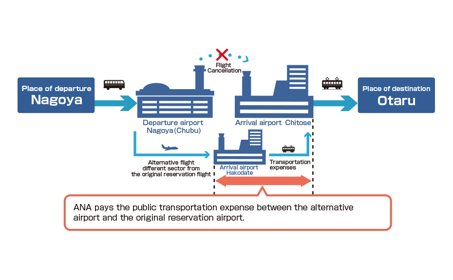 ANA pays the public transportation expense between the alternative airport and the original reservation airport.