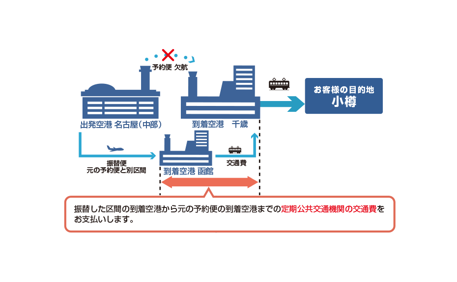 名古屋（中部）空港から小樽駅に移動するケースにおいて、名古屋（中部）空港から千歳空港までの予約便が欠航し、振替便にて名古屋（中部）空港から函館空港まで移動した後、定期公共交通機関で函館空港から千歳空港まで移動し、そのあと小樽に向かった場合。振替した区間の到着空港から元の予約便の到着空港までの定期公共交通機関の交通費をお支払いいたします。