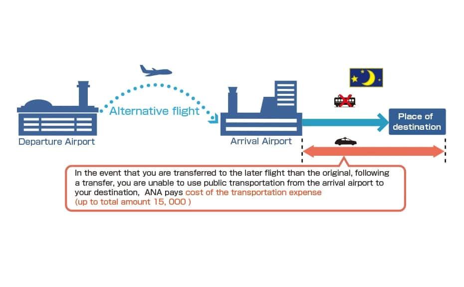 In the event that you are transferred to the later flight than the original, following a transfer, you are unable to use public transportation from the arrival airport to your destination, ANA pays cost of the transportation expense (up to total amount 15,000)