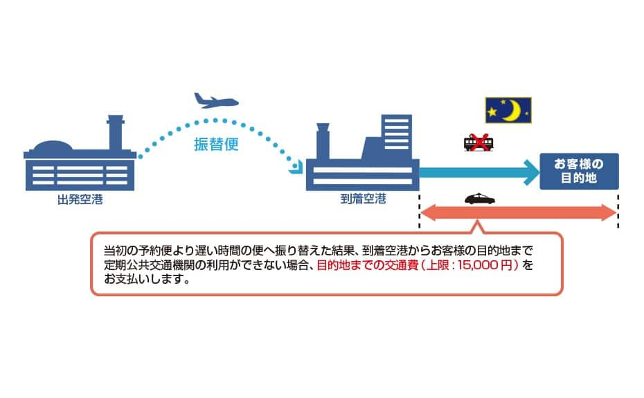 当初の予約便より遅い時間の便へ振り替えた結果、到着空港からお客様の目的地まで定期公共交通機関の利用ができない場合、目的地までの交通費（上限：15,000円）をお支払いします。