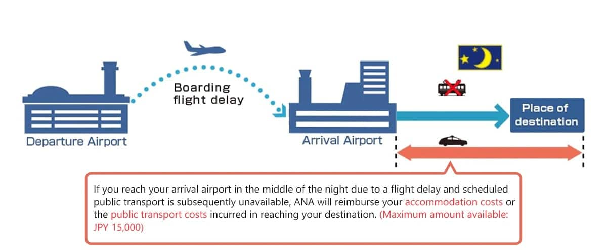 If you reach your arrival airport in the middle of the night due to a flight delay and scheduled public transport is subsequently unavailable, ANA will reimburse your accommodation costs or the public transport costs incurred in reaching your destination. (Maximum amount available: JPY 15,000)