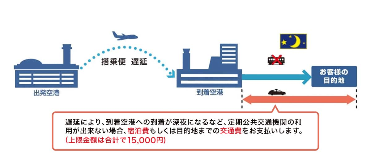 遅延により、到着空港への到着が深夜になるなど、定期公共交通機関の利用ができない場合、宿泊費もしくは目的地までの交通費をお支払いします。（上限金額は合計で15,000円）