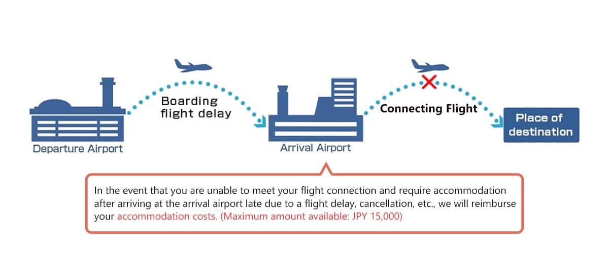 In the event that you are unable to meet your flight connection and require accommodation after arriving at the arrival airport late due to a flight delay, cancellation, etc., we will reimburse your accommodation costs. (Maximum amount available: JPY 15,000)