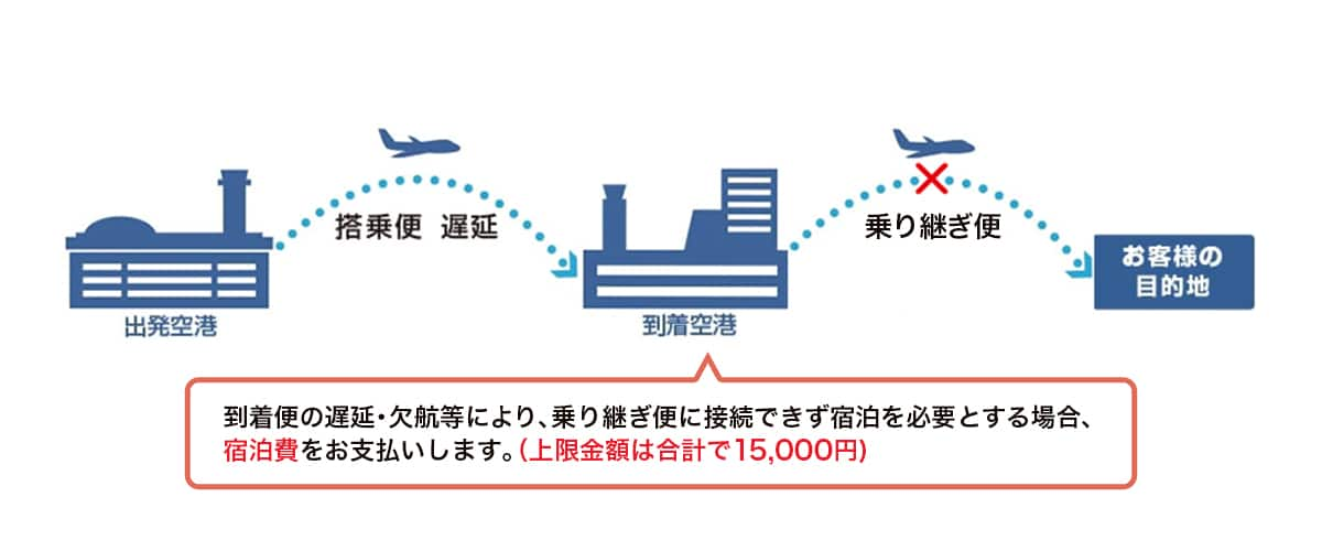 到着便の遅延・欠航などにより、乗り継ぎ便に接続できず宿泊を必要とする場合、宿泊費をお支払いします。（上限金額は合計15,000円）