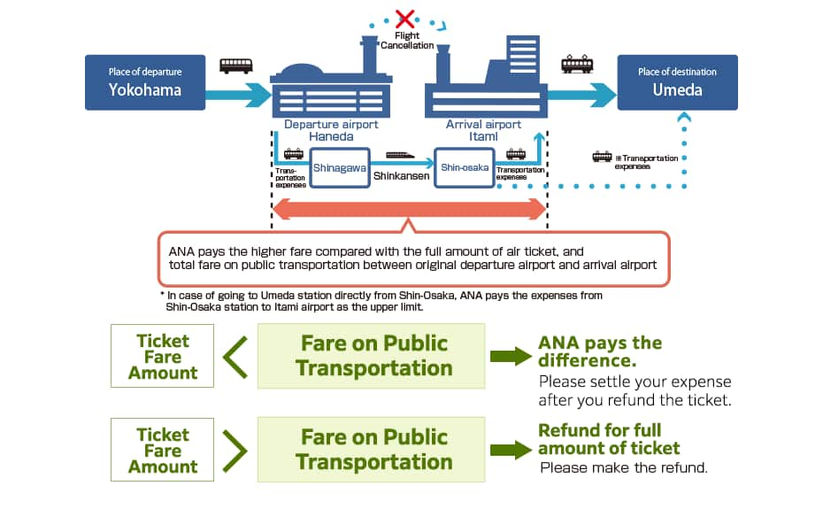 ANA pays the higher fare compared with the full amount of air ticket, and total fare on public transportation between original departure airport and arrival airport. In case of going to Umeda station directly from Shin-Osaka, ANA pays the expenses from Shin-Osaka station to Itami airport as the upper limit. 