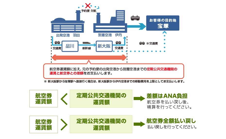 羽田空港から宝塚駅に移動するケースにおいて、羽田空港から伊丹空港までの予約便が欠航し、定期公共交通機関で羽田空港から伊丹空港まで品川駅と新大阪駅を経由して移動し、そのあと宝塚駅に向かった場合。航空券運賃額に加え、元の予約便の出発空港から到着空港までの定期公共交通機関の運賃と航空券の差額をお支払いします。新大阪駅から宝塚駅へ直接行く場合は、新大阪駅から伊丹空港までの移動費用を上限としてお支払いいたします。航空券運賃額より定期公共交通機関の運賃額が大きい場合は差額はANA負担。航空券を払い戻し後、清算を行ってください。航空券運賃額より定期公共交通機関の運賃額が小さい場合は航空券全額払い戻し。払い戻しを行ってください。