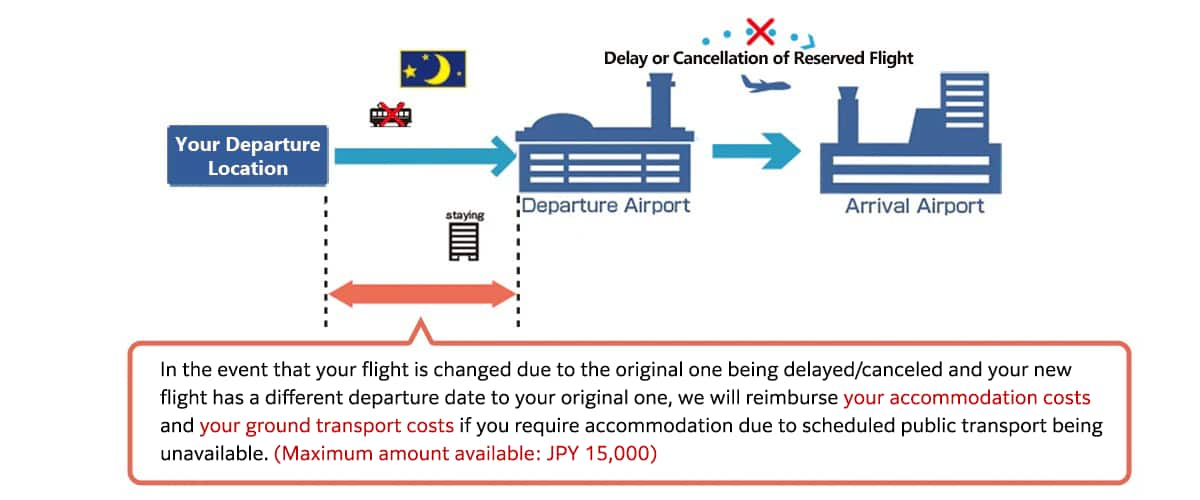 In the event that your flight is changed due to the original one being delayed/canceled and your new flight has a adifferent departure date to your original one, we will reimburse your accommodation costs and your ground transport costs if you require accommodation due to scheduled public transport being unavailable. (Maximum amount available: JPY 15,000)