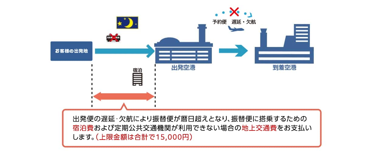 出発便の遅延・結構により振替便が歴日越えとなり、振替便に搭乗するための宿泊費および定期公共交通機関が利用できない場合の地上交通費をお支払いします。（上限金額は合計で15,000円）