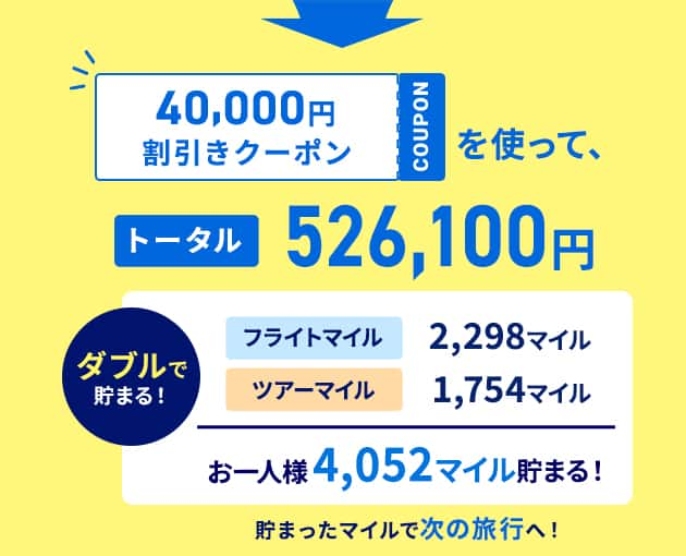 40,000円割引クーポンを使って、トータル526,100円 ダブルで貯まる！ フライトマイル：2,298マイル ツアーマイル：1,754マイル お一人様4,052マイル貯まる！ 貯まったマイルで次の旅行へ！