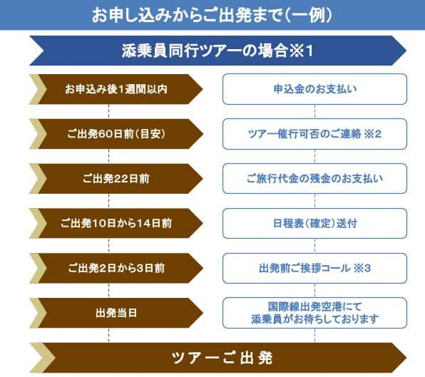 お申し込みからご出発まで（一例）　添乗員同行ツアーの場合*1　お申込後1週間以内　申込金のお支払い　ご出発60日前(目安)　ツアー催行可否のご連絡*2　ご出発22日前　ご旅行代金の残金のお支払い　ご出発10日から14日前　日程表（確定）送付　ご出発2日から3日前　出発前ご挨拶コール*3　出発当日　国際線出発空港にて添乗員がお待ちしております　ツアーご出発